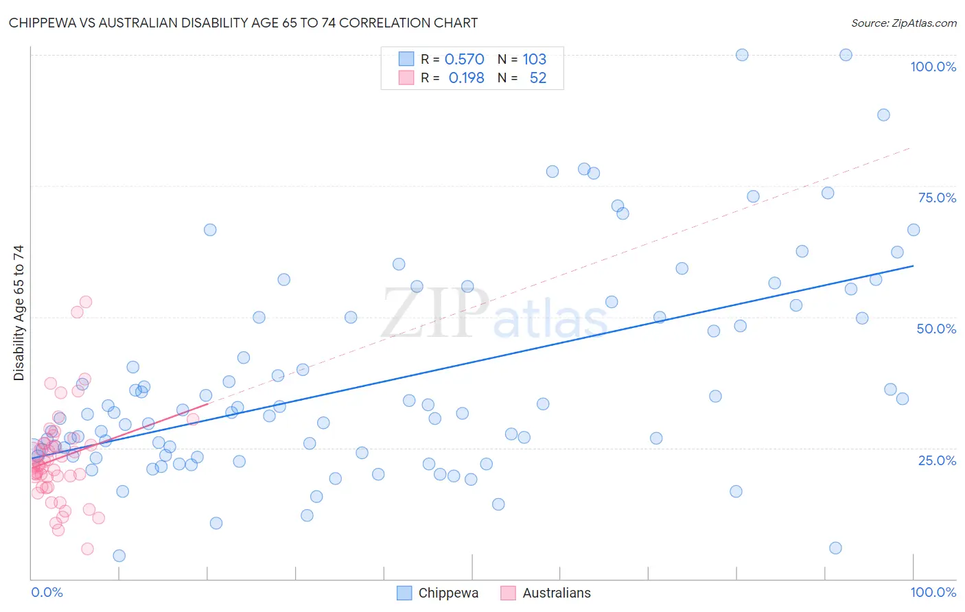 Chippewa vs Australian Disability Age 65 to 74