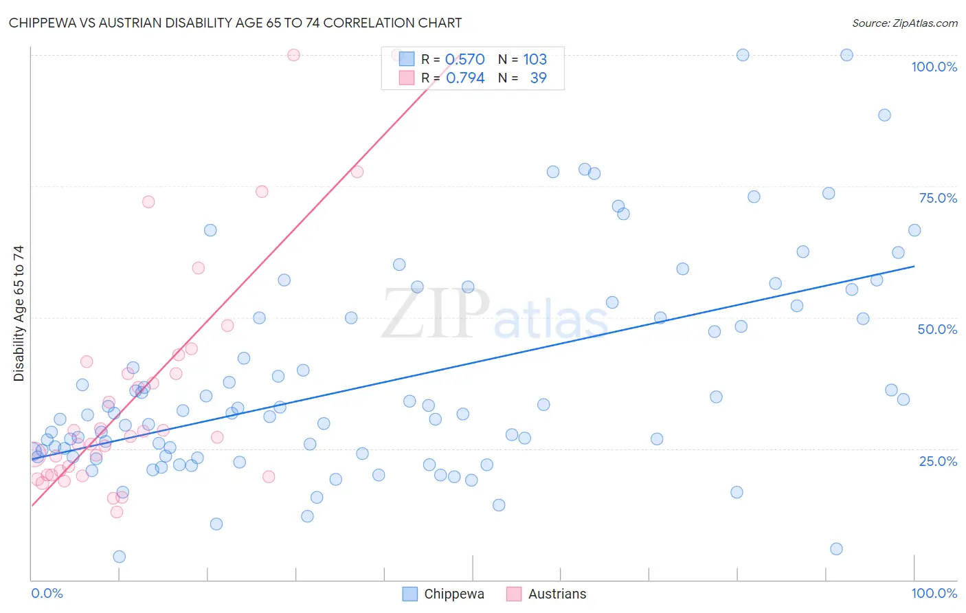 Chippewa vs Austrian Disability Age 65 to 74