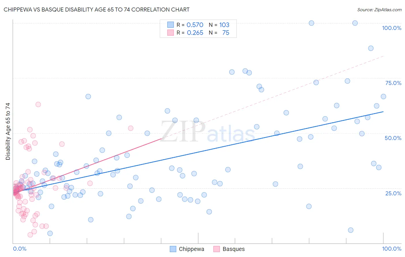 Chippewa vs Basque Disability Age 65 to 74