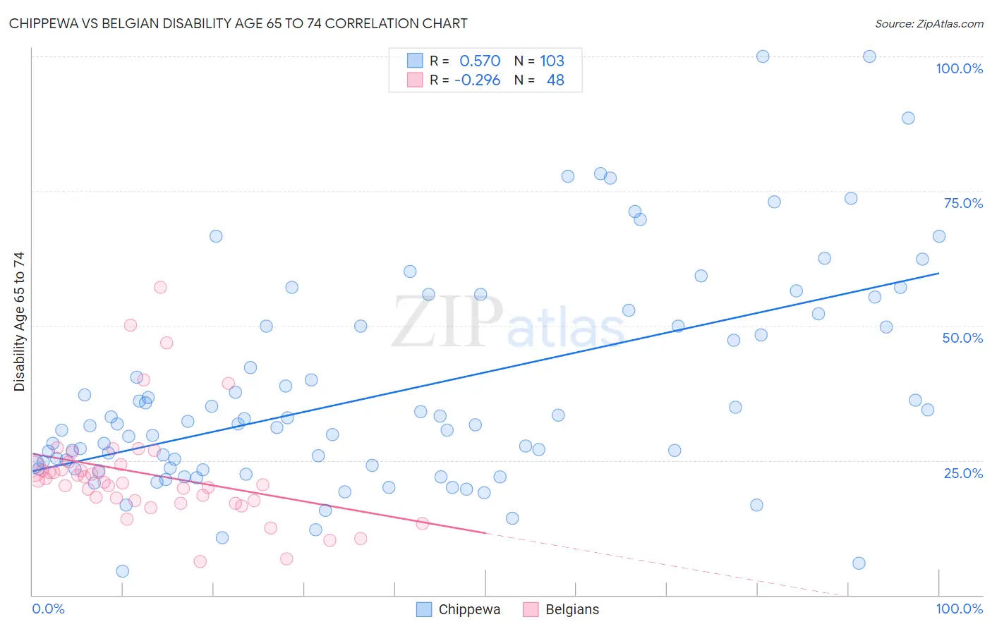 Chippewa vs Belgian Disability Age 65 to 74