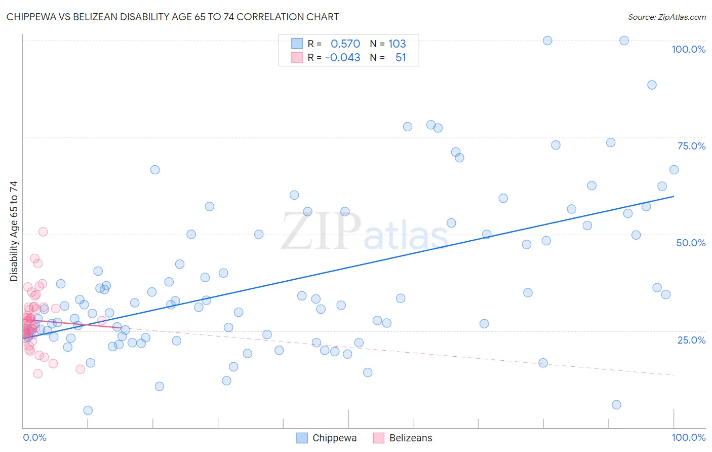 Chippewa vs Belizean Disability Age 65 to 74