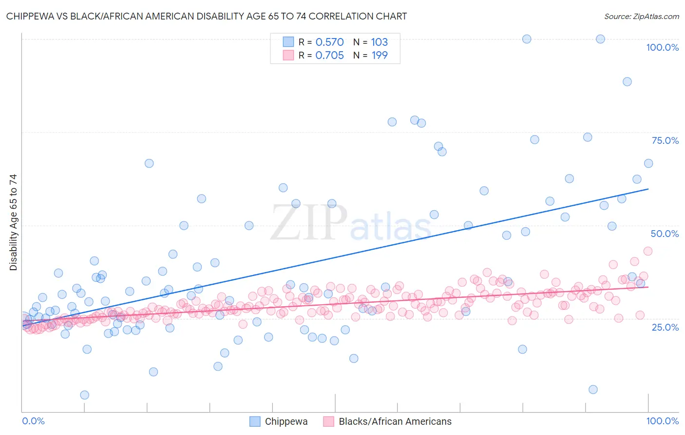 Chippewa vs Black/African American Disability Age 65 to 74