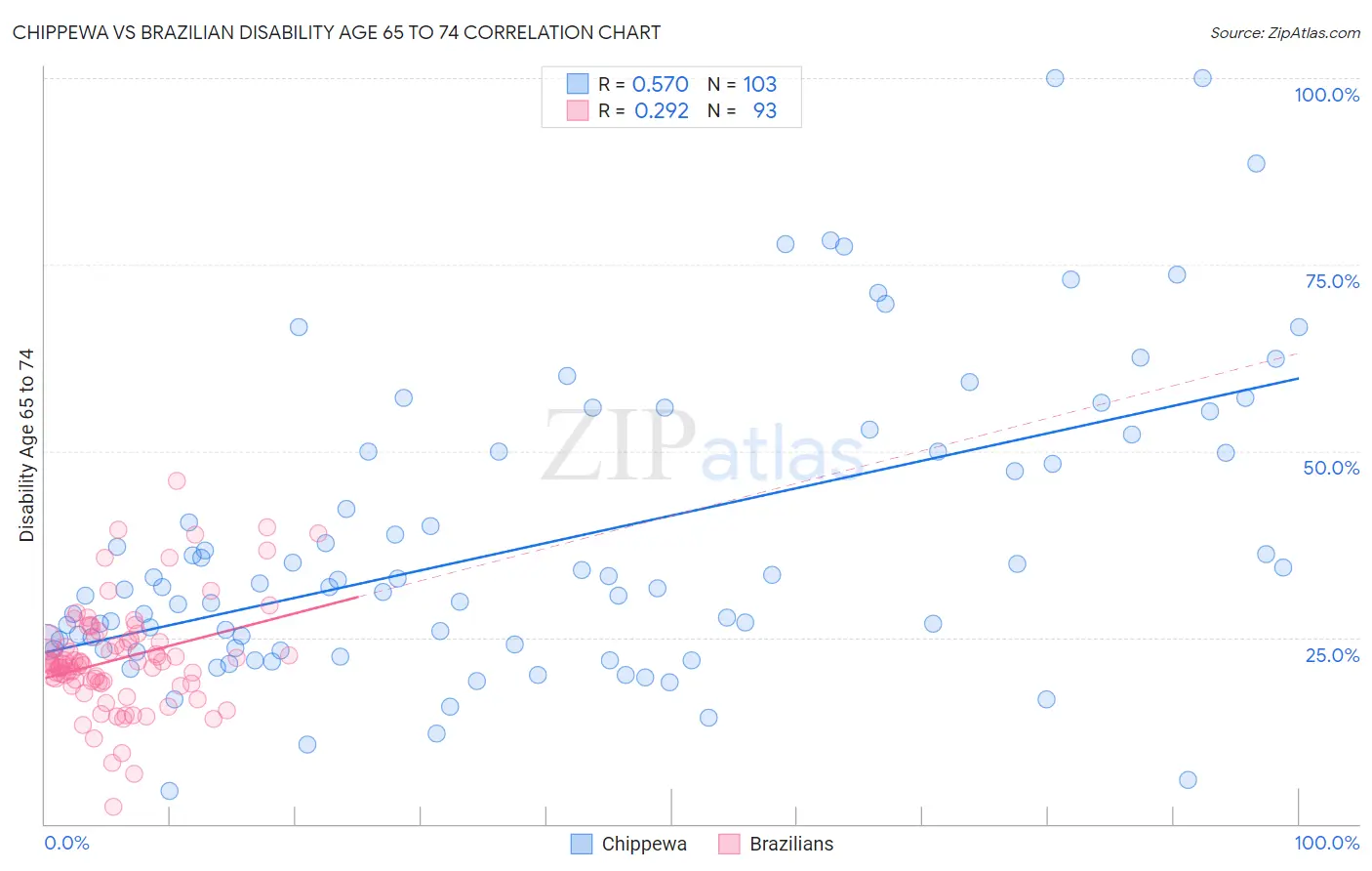 Chippewa vs Brazilian Disability Age 65 to 74