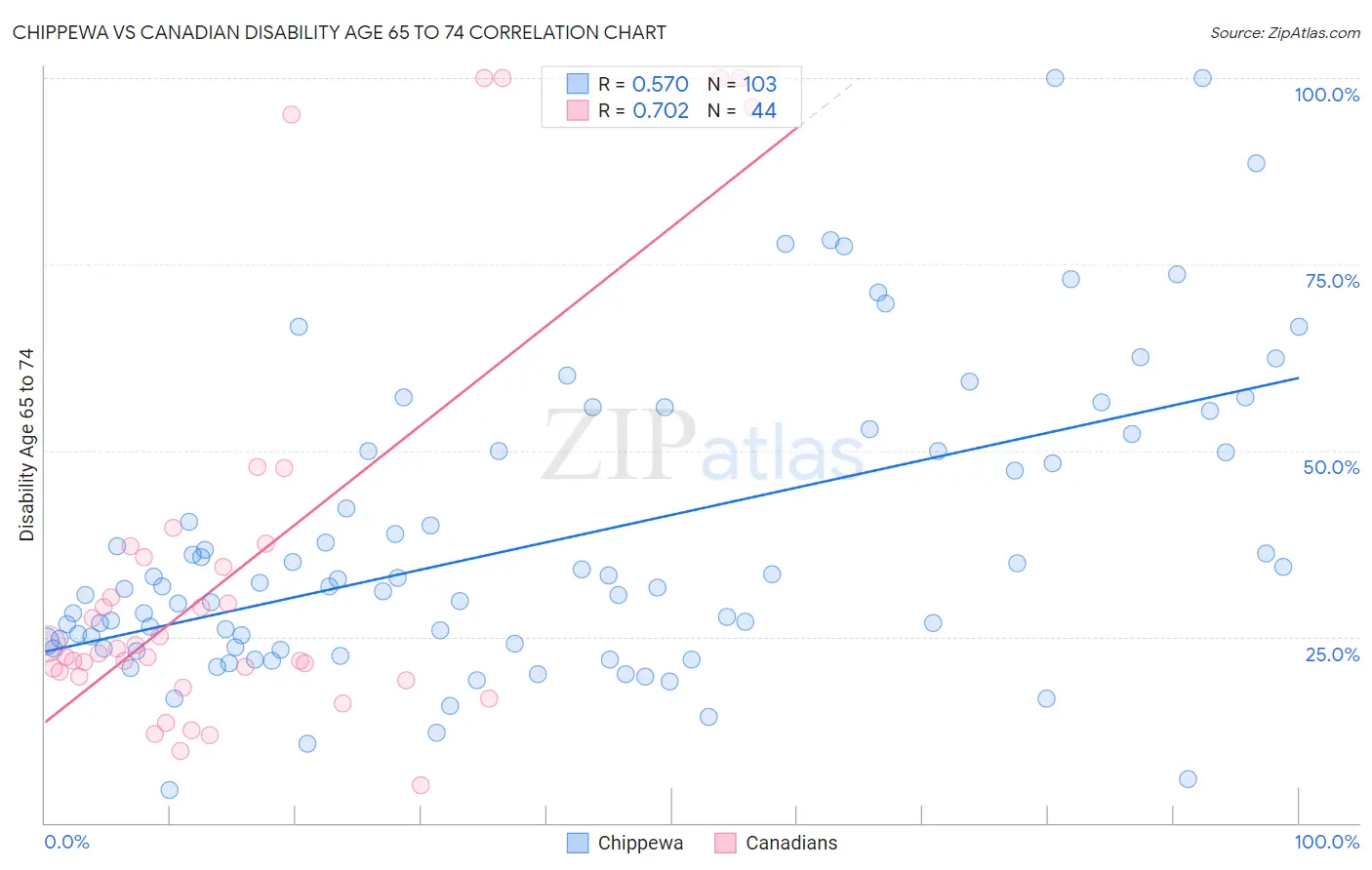 Chippewa vs Canadian Disability Age 65 to 74