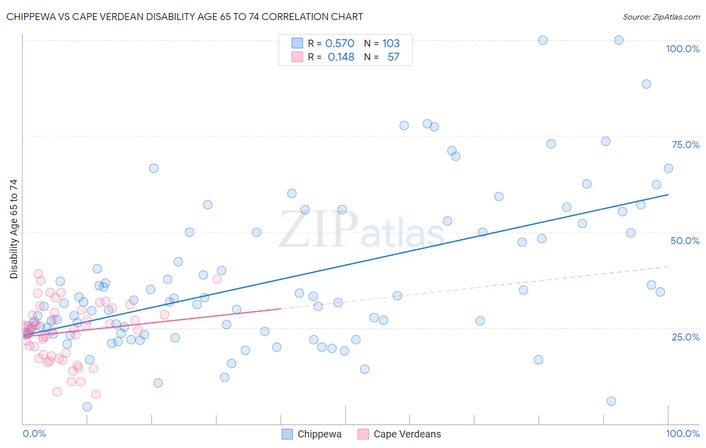 Chippewa vs Cape Verdean Disability Age 65 to 74