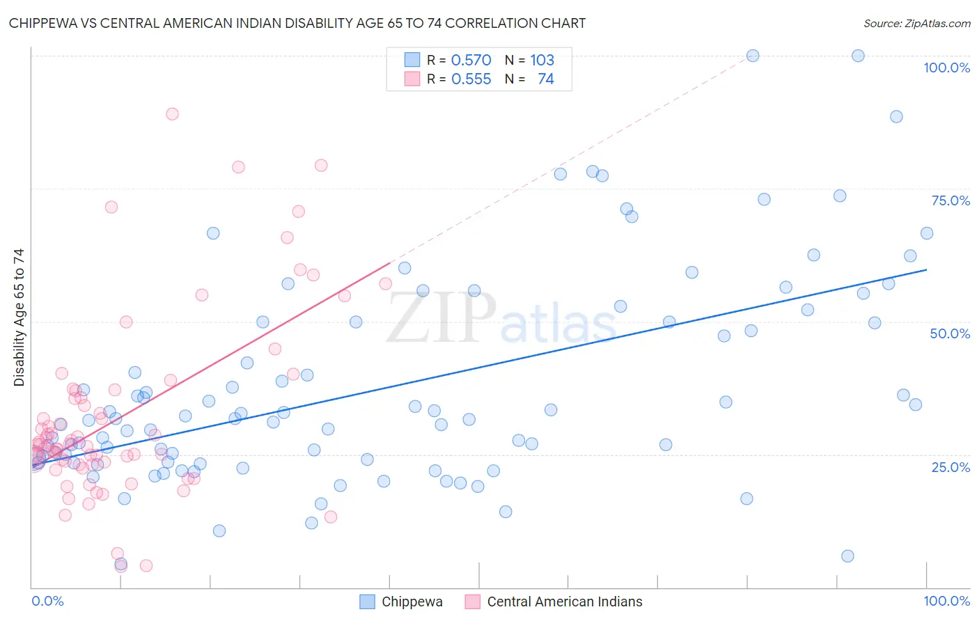 Chippewa vs Central American Indian Disability Age 65 to 74