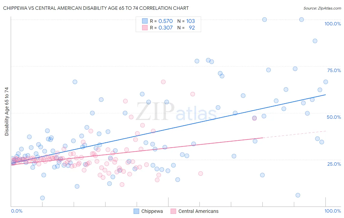 Chippewa vs Central American Disability Age 65 to 74