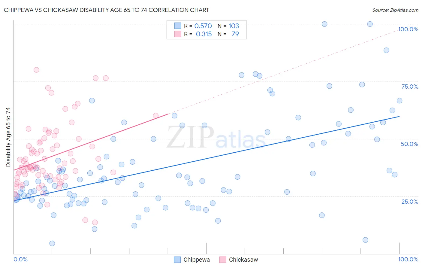 Chippewa vs Chickasaw Disability Age 65 to 74