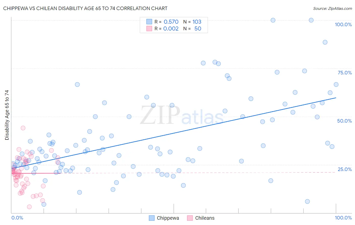 Chippewa vs Chilean Disability Age 65 to 74