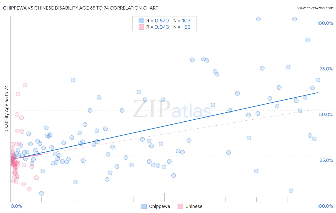 Chippewa vs Chinese Disability Age 65 to 74