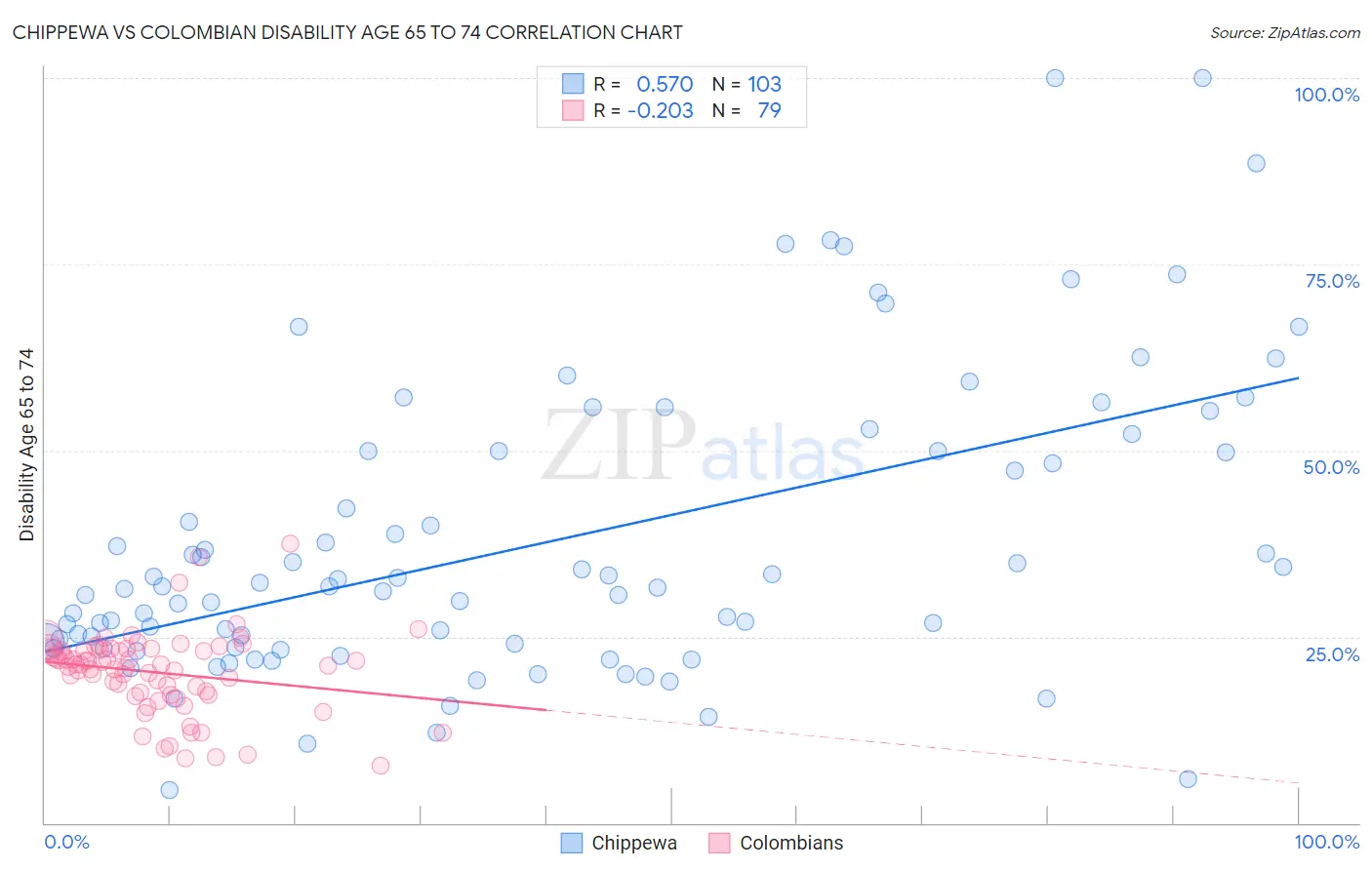 Chippewa vs Colombian Disability Age 65 to 74