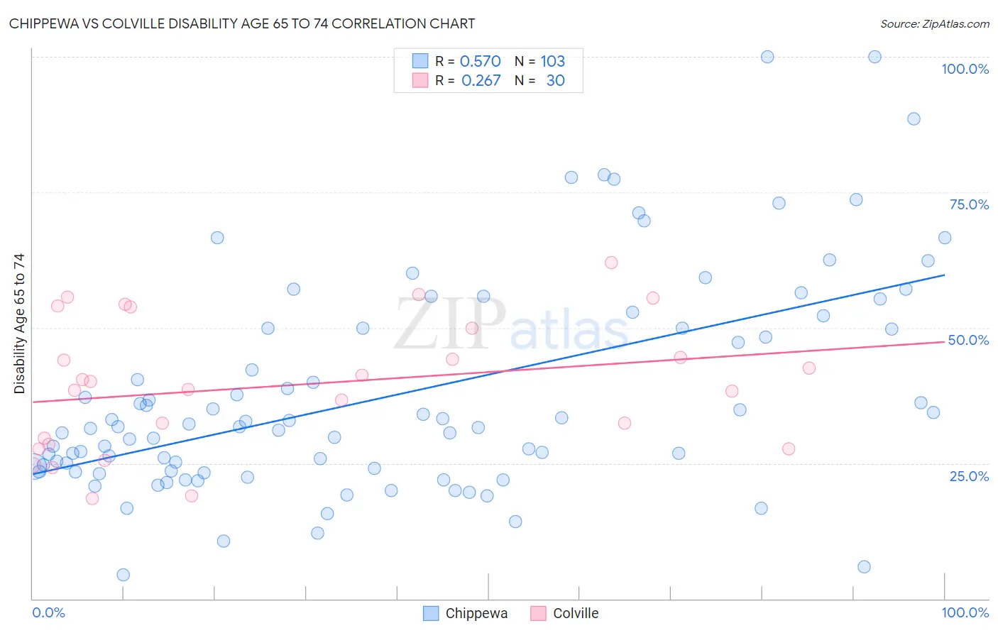 Chippewa vs Colville Disability Age 65 to 74