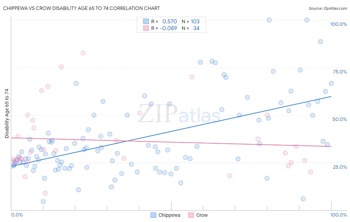 Chippewa vs Crow Disability Age 65 to 74