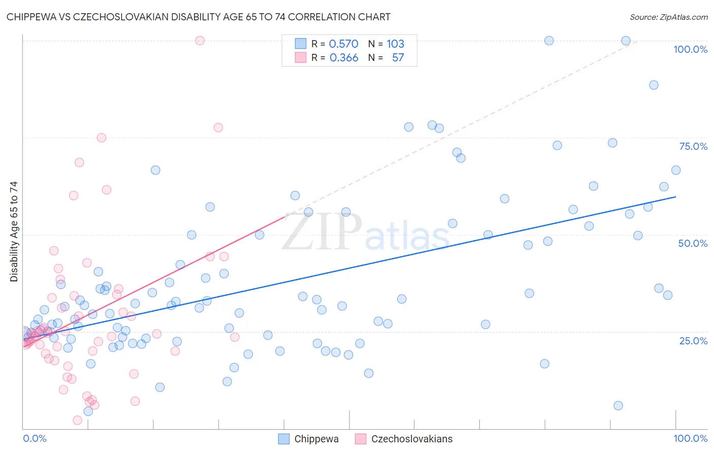 Chippewa vs Czechoslovakian Disability Age 65 to 74