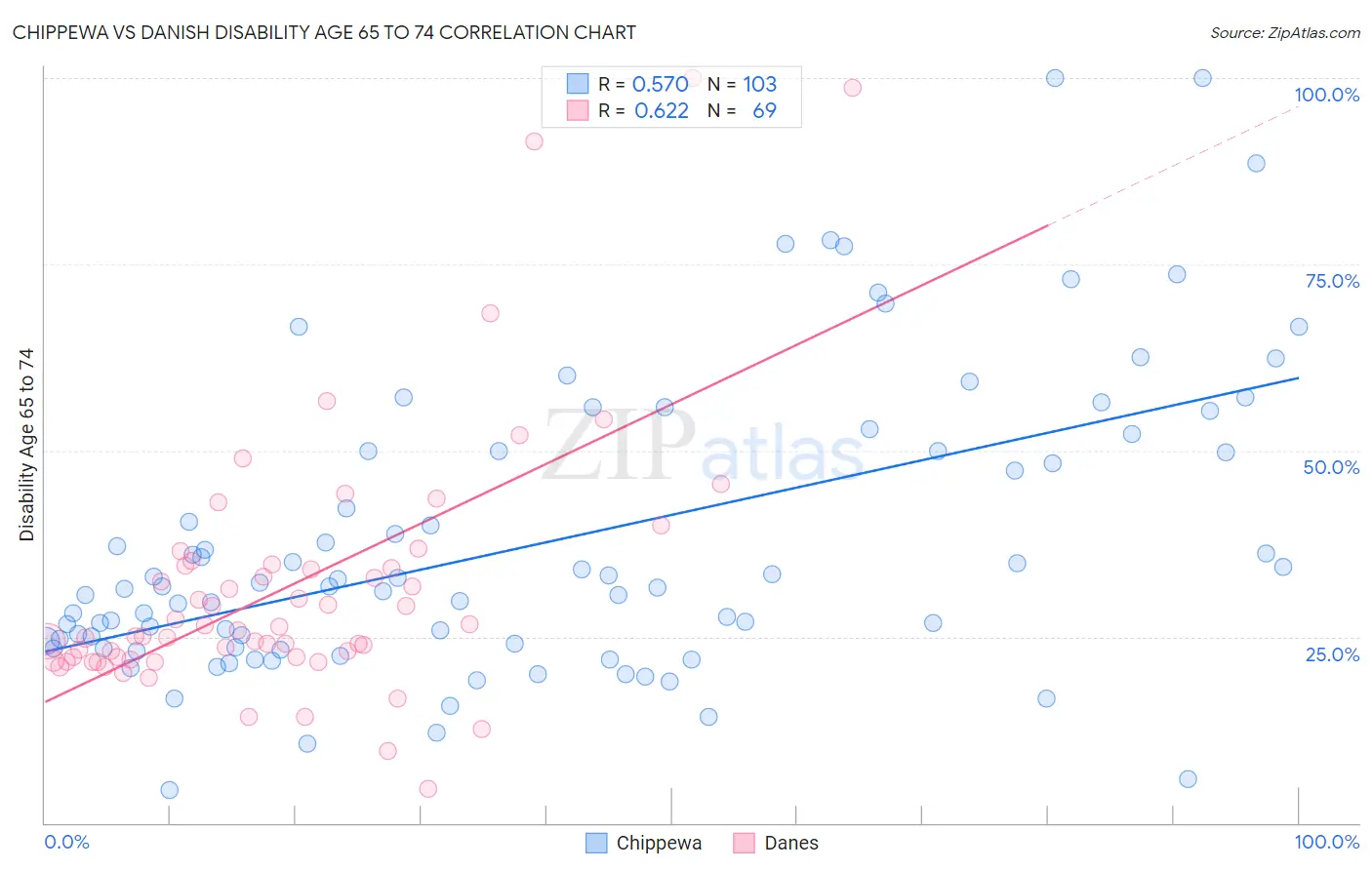 Chippewa vs Danish Disability Age 65 to 74