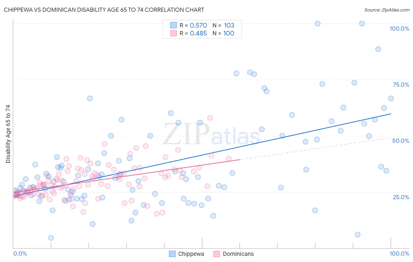 Chippewa vs Dominican Disability Age 65 to 74