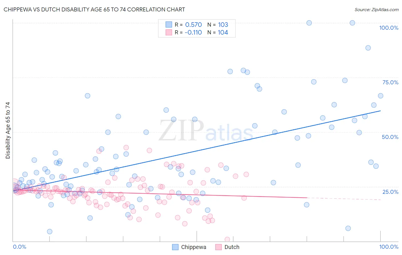 Chippewa vs Dutch Disability Age 65 to 74