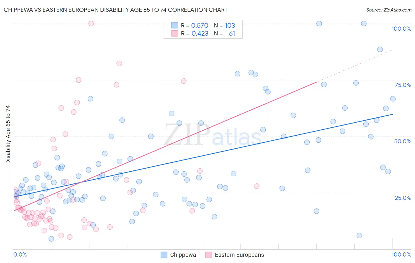 Chippewa vs Eastern European Disability Age 65 to 74