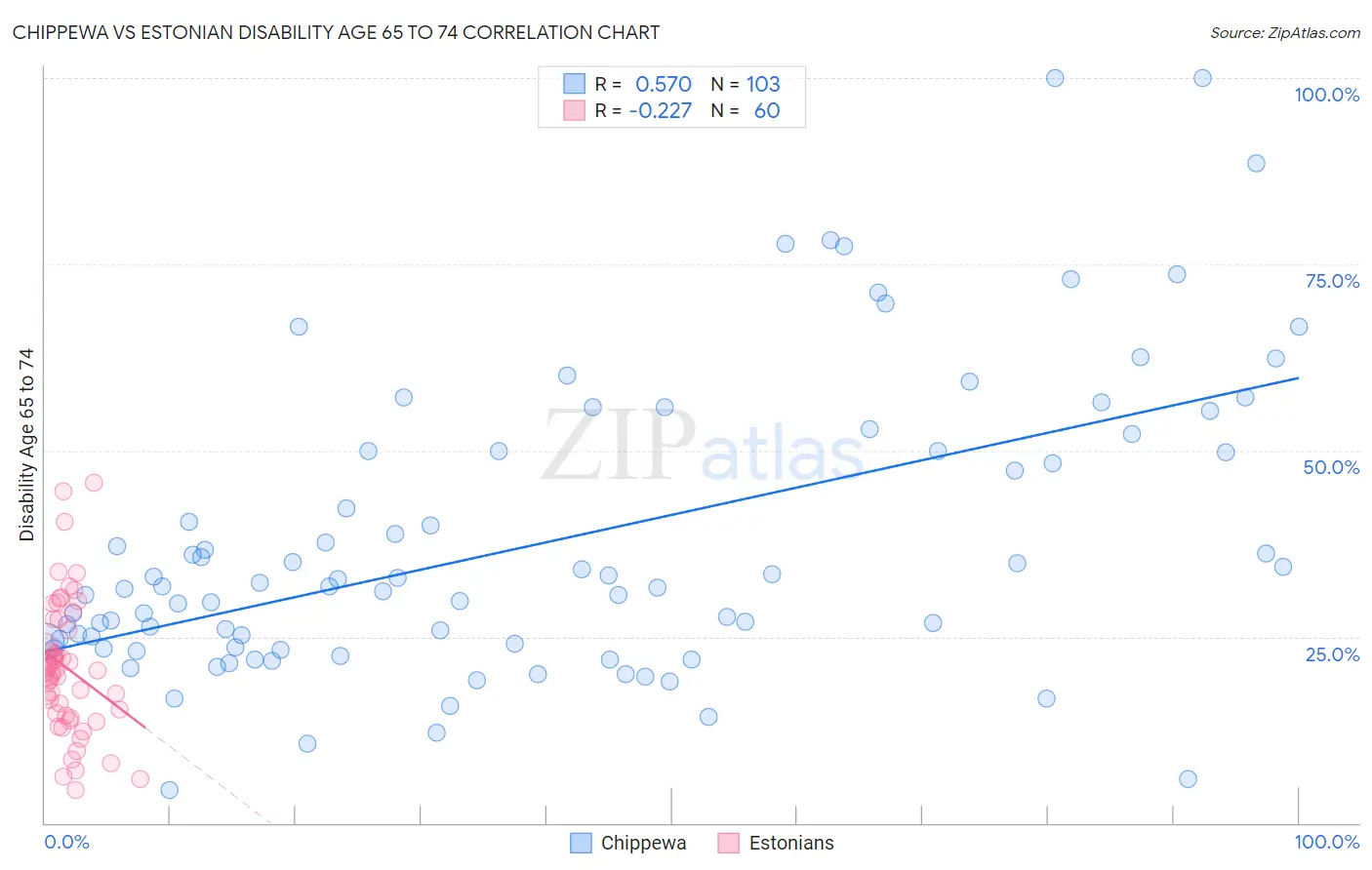 Chippewa vs Estonian Disability Age 65 to 74