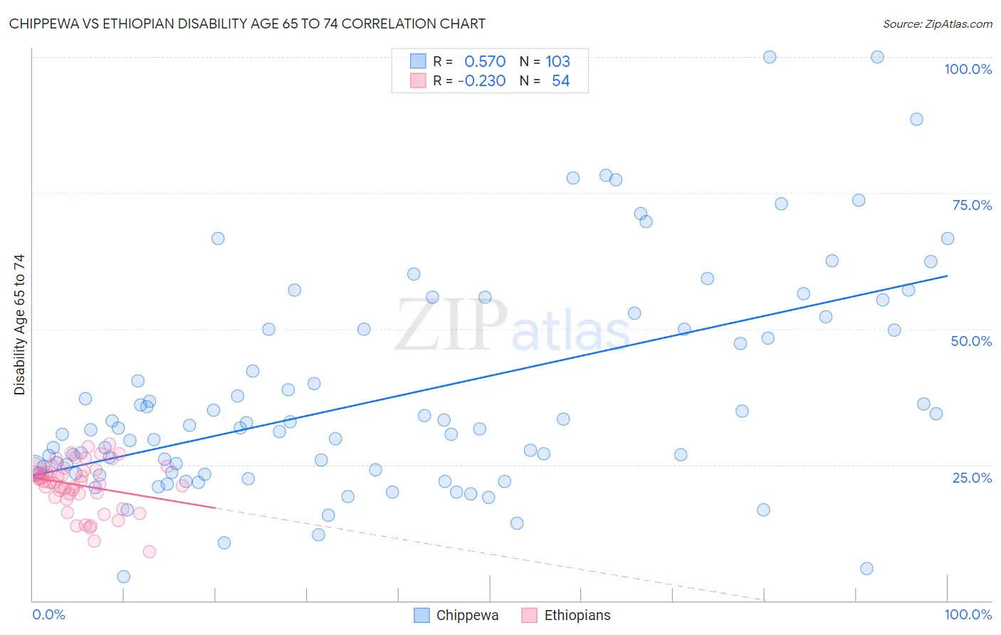 Chippewa vs Ethiopian Disability Age 65 to 74