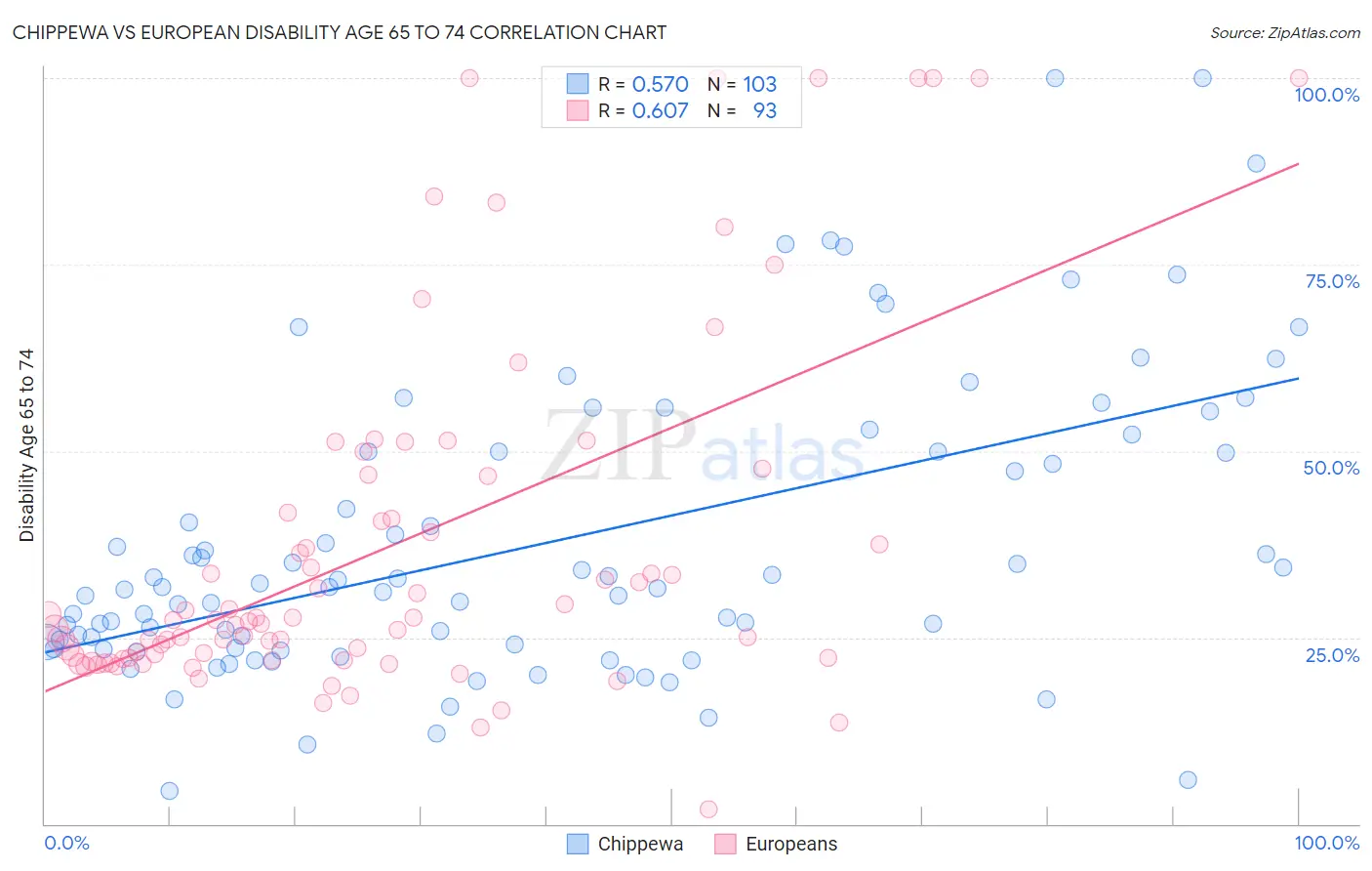 Chippewa vs European Disability Age 65 to 74