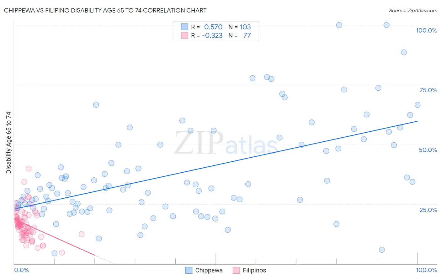 Chippewa vs Filipino Disability Age 65 to 74