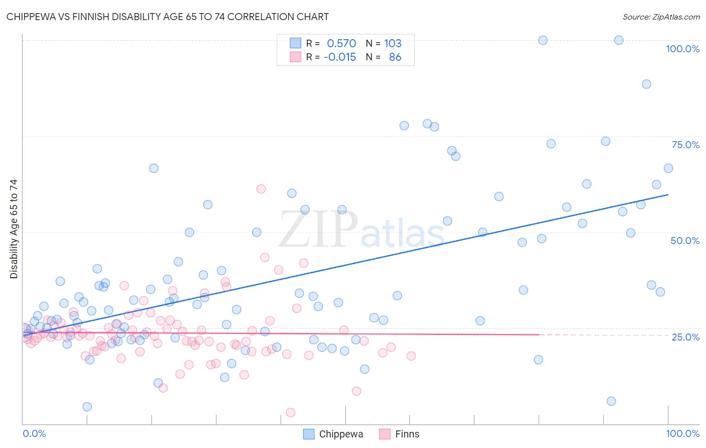 Chippewa vs Finnish Disability Age 65 to 74