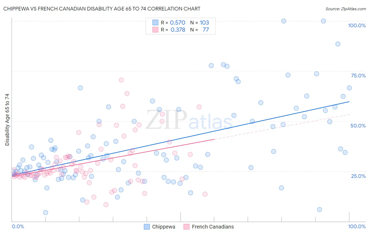 Chippewa vs French Canadian Disability Age 65 to 74