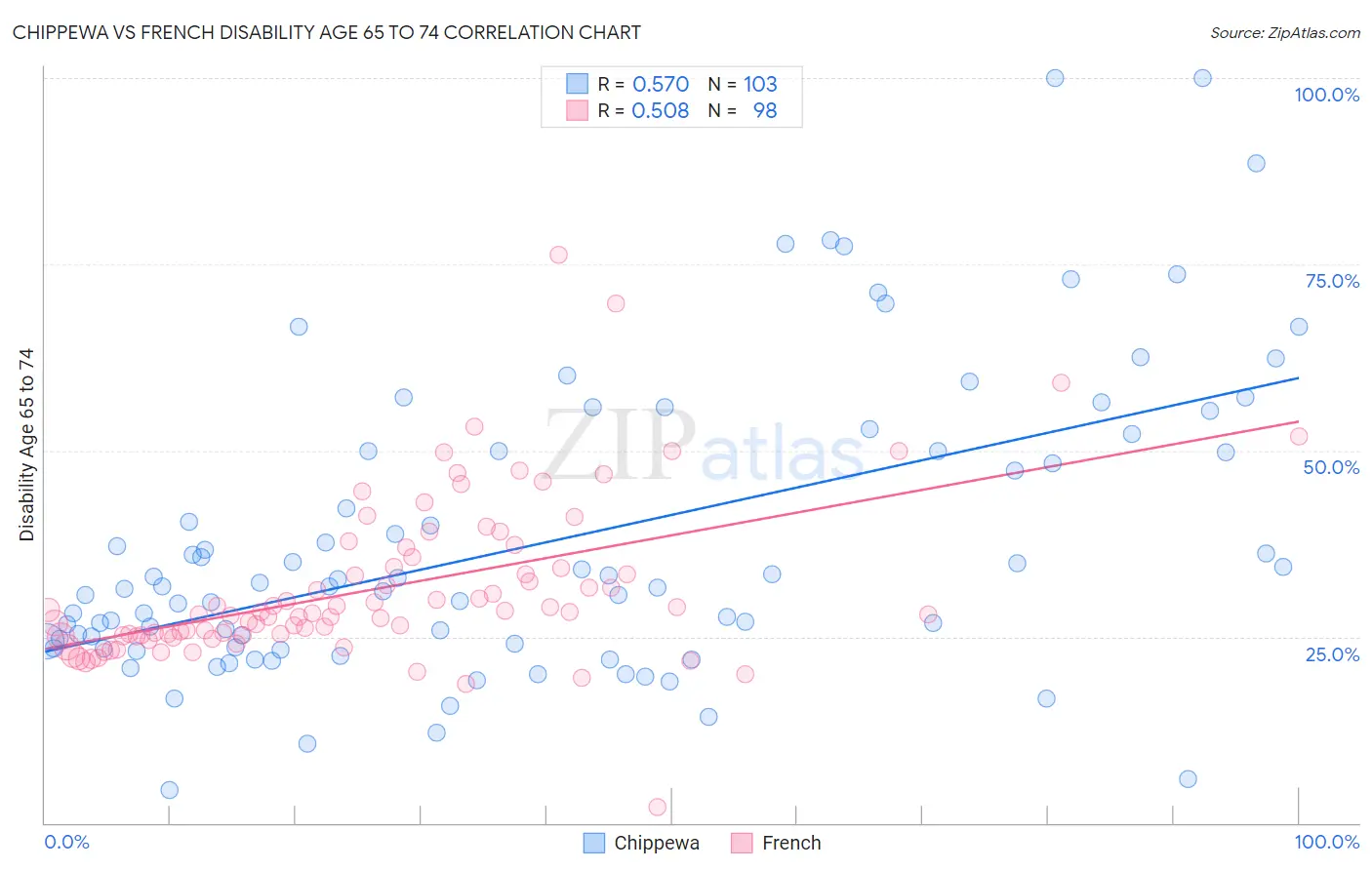 Chippewa vs French Disability Age 65 to 74