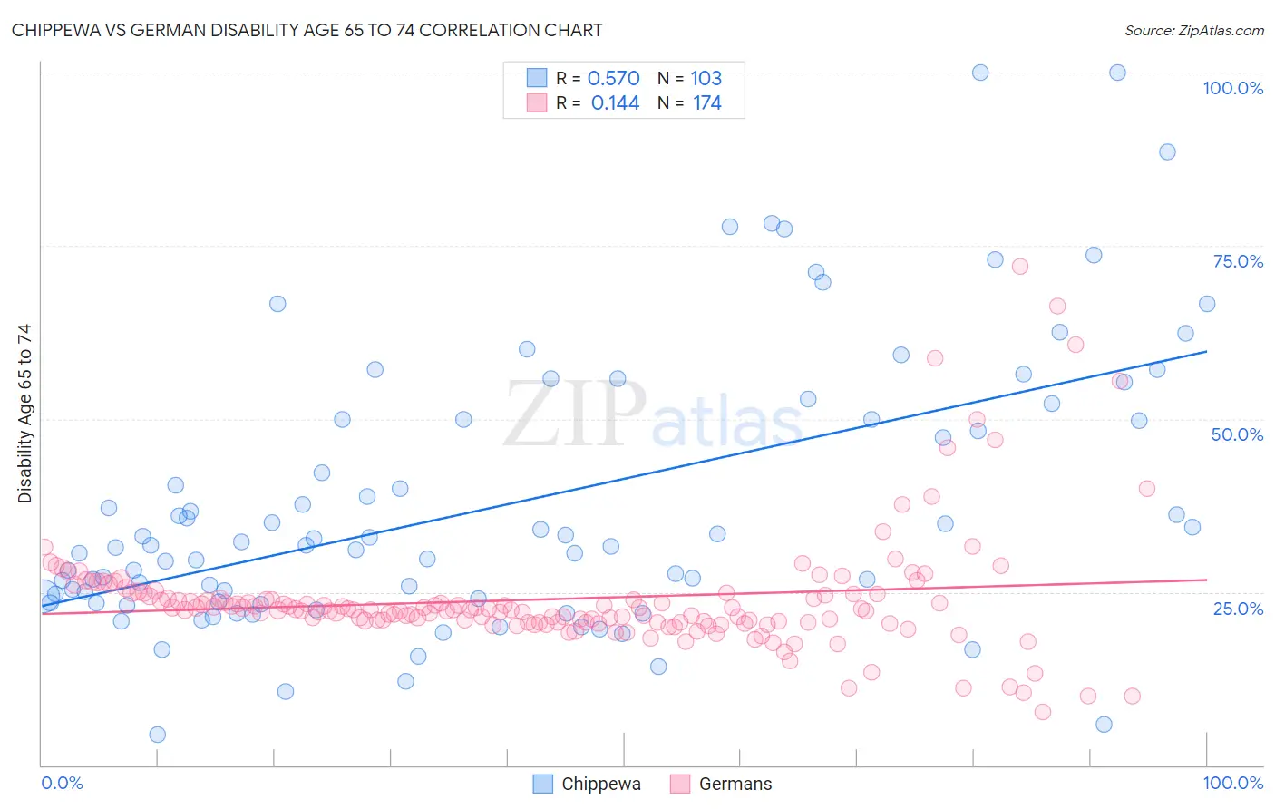 Chippewa vs German Disability Age 65 to 74