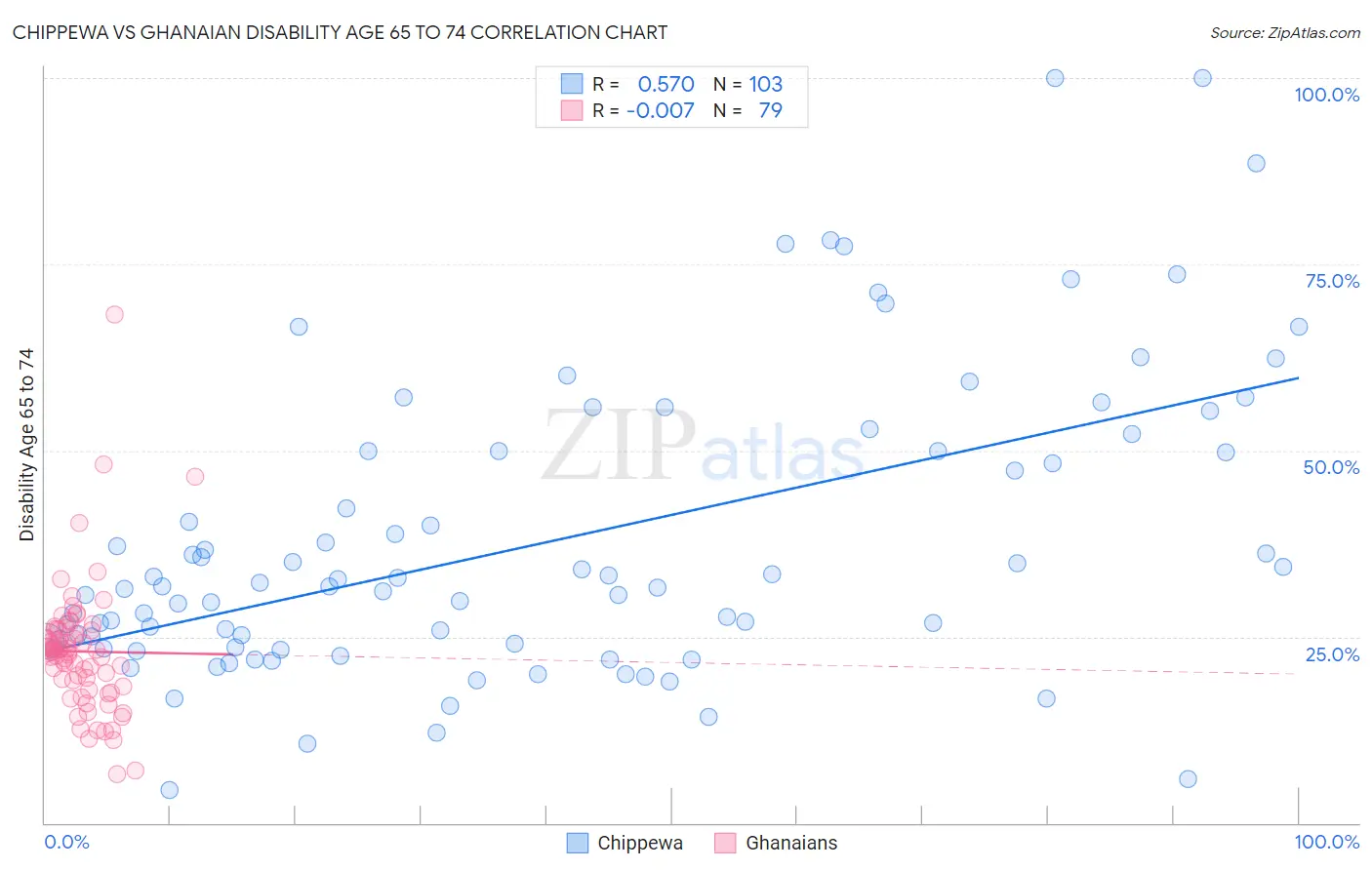 Chippewa vs Ghanaian Disability Age 65 to 74