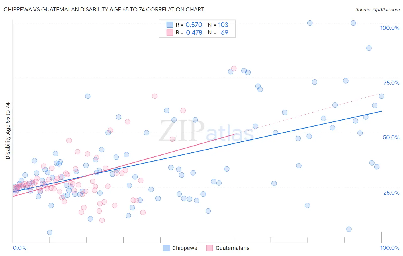 Chippewa vs Guatemalan Disability Age 65 to 74