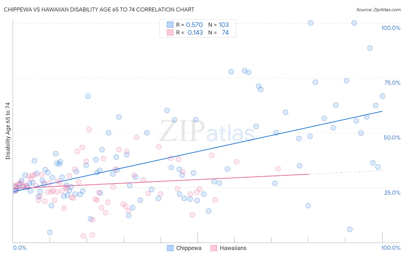 Chippewa vs Hawaiian Disability Age 65 to 74