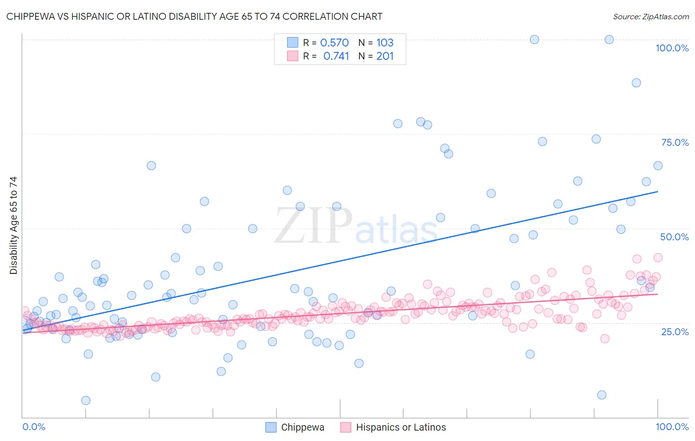 Chippewa vs Hispanic or Latino Disability Age 65 to 74