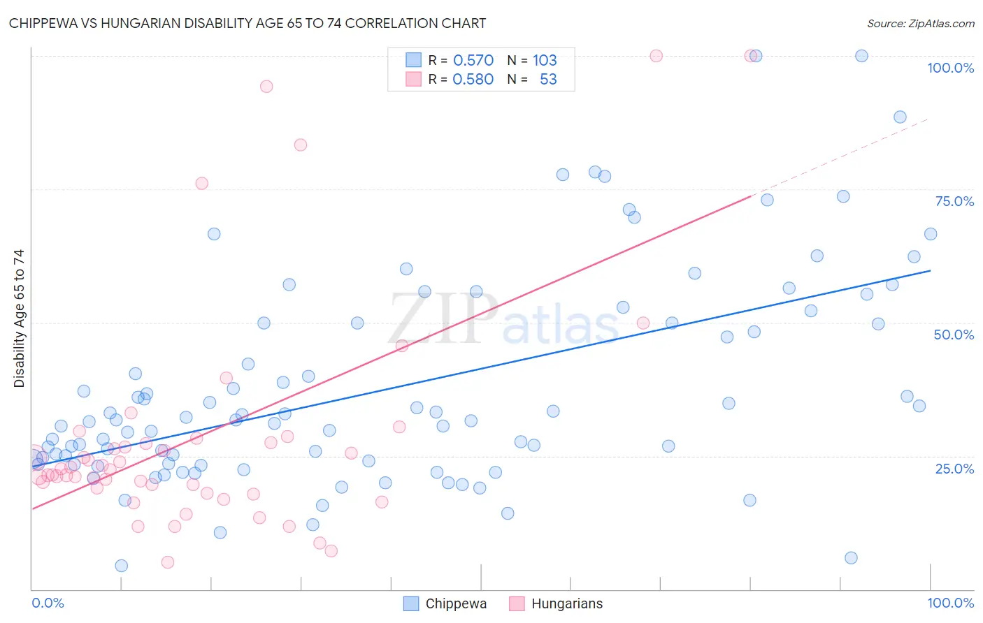 Chippewa vs Hungarian Disability Age 65 to 74