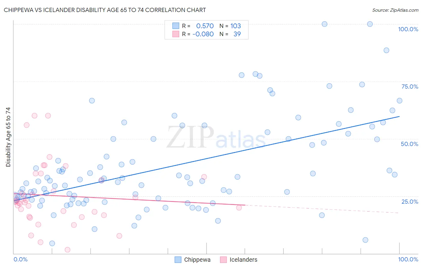 Chippewa vs Icelander Disability Age 65 to 74