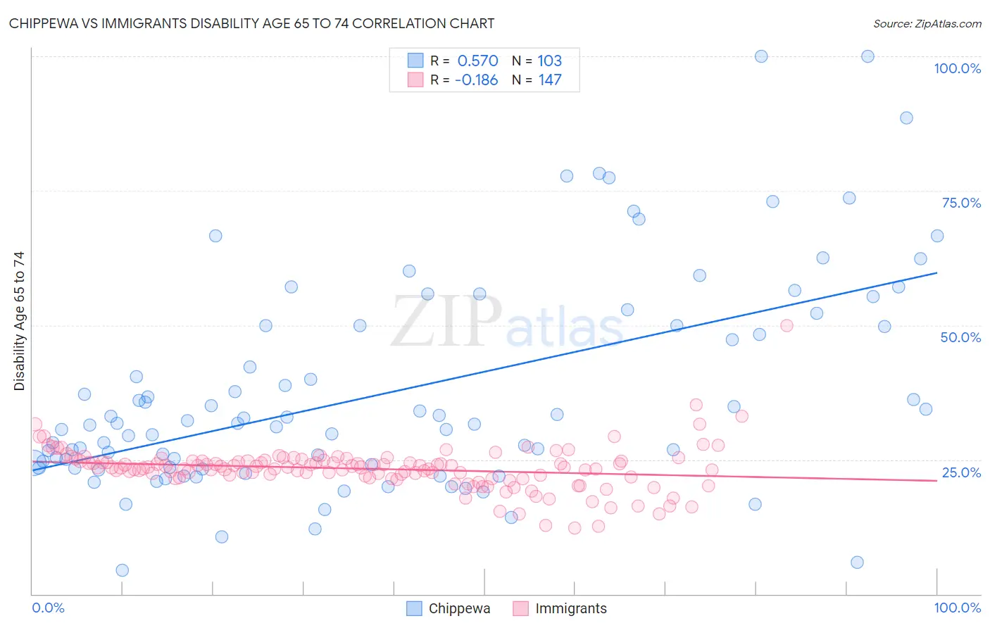 Chippewa vs Immigrants Disability Age 65 to 74