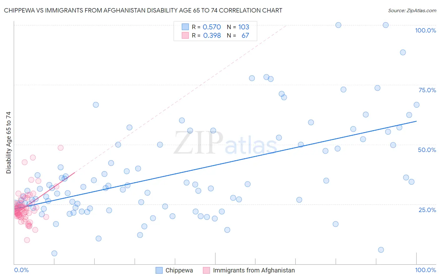 Chippewa vs Immigrants from Afghanistan Disability Age 65 to 74