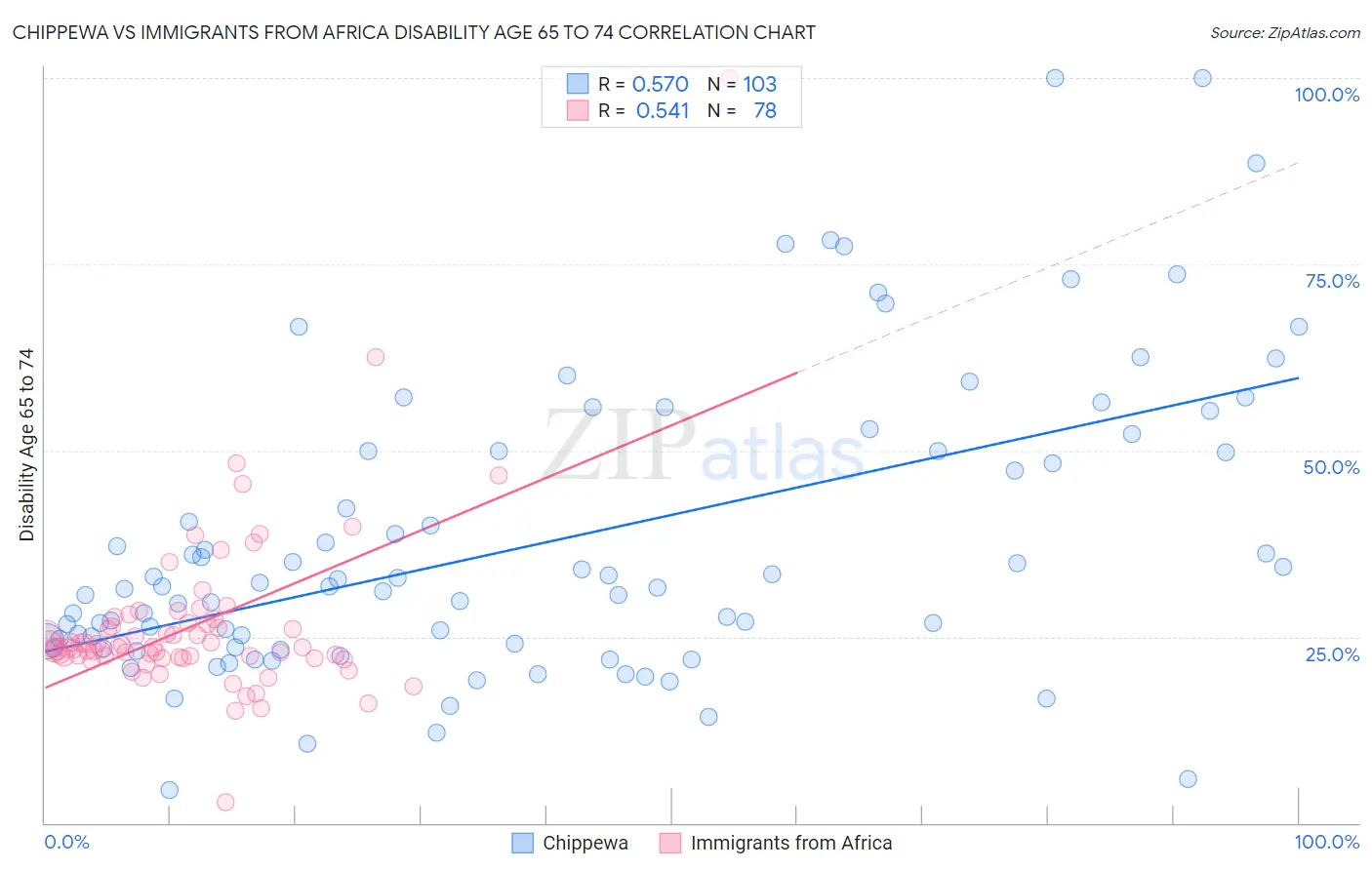 Chippewa vs Immigrants from Africa Disability Age 65 to 74