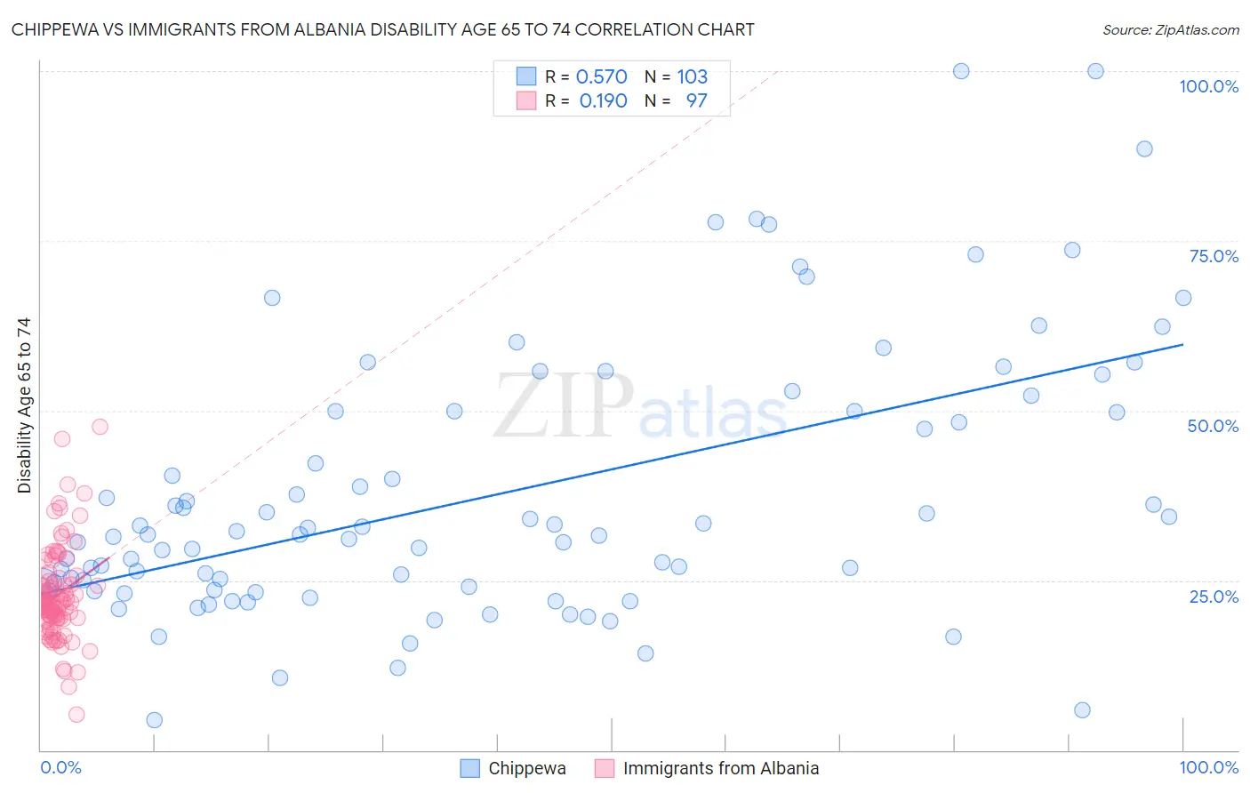 Chippewa vs Immigrants from Albania Disability Age 65 to 74