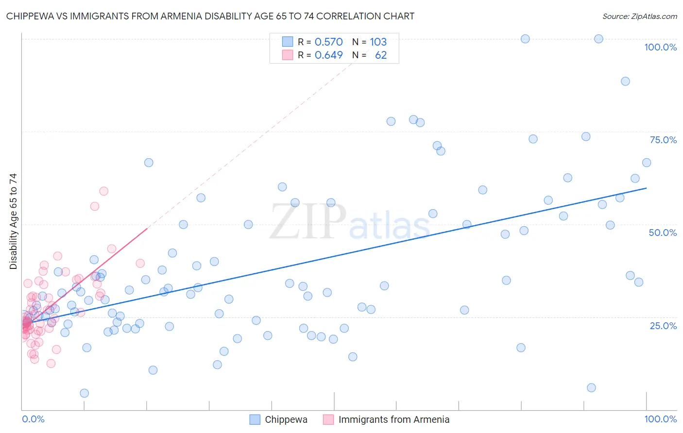 Chippewa vs Immigrants from Armenia Disability Age 65 to 74
