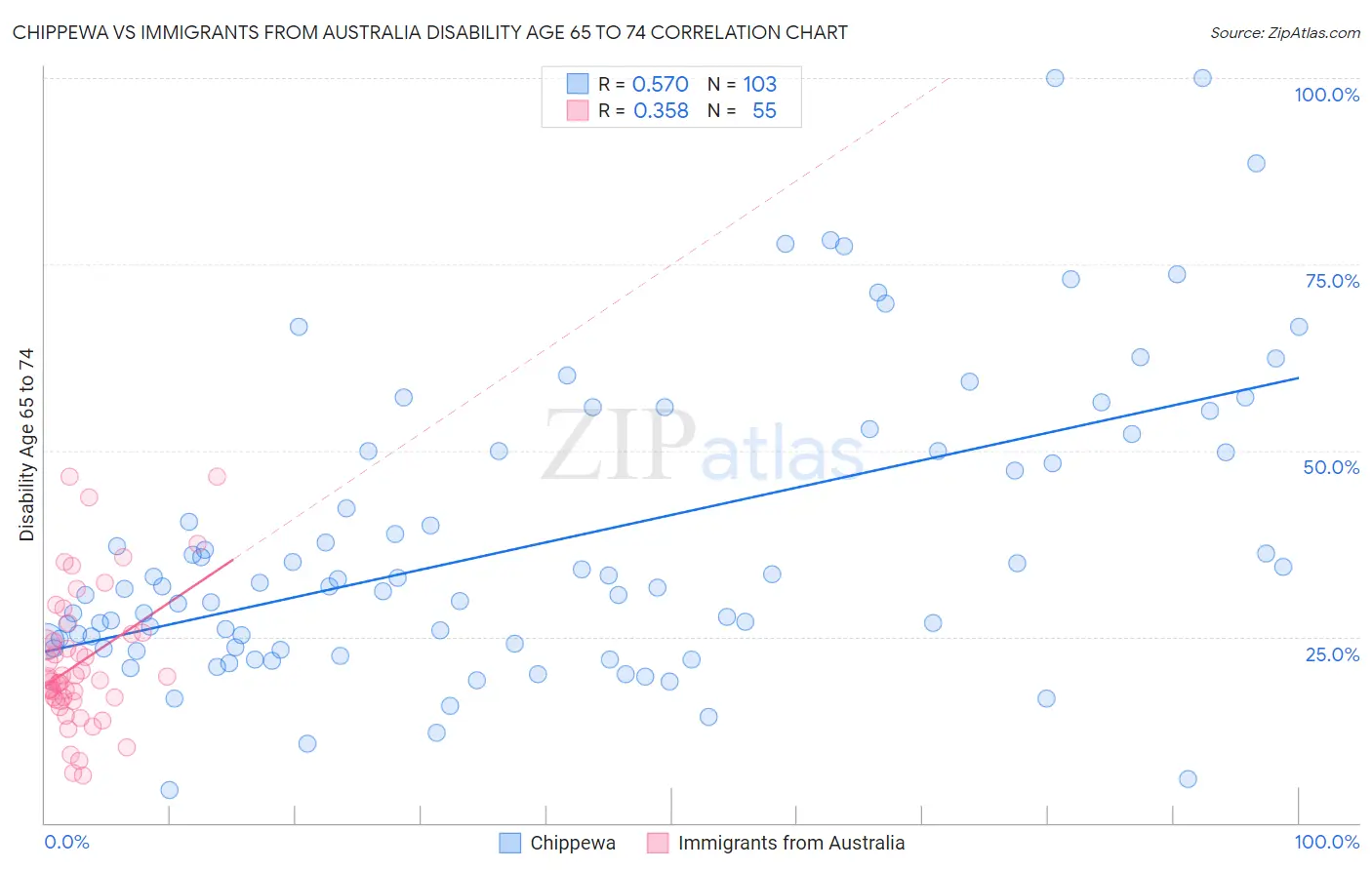 Chippewa vs Immigrants from Australia Disability Age 65 to 74