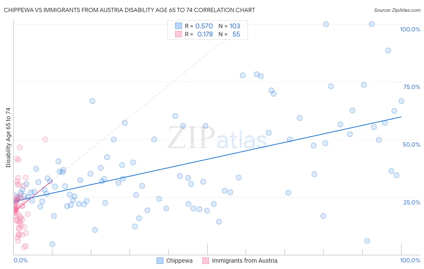 Chippewa vs Immigrants from Austria Disability Age 65 to 74