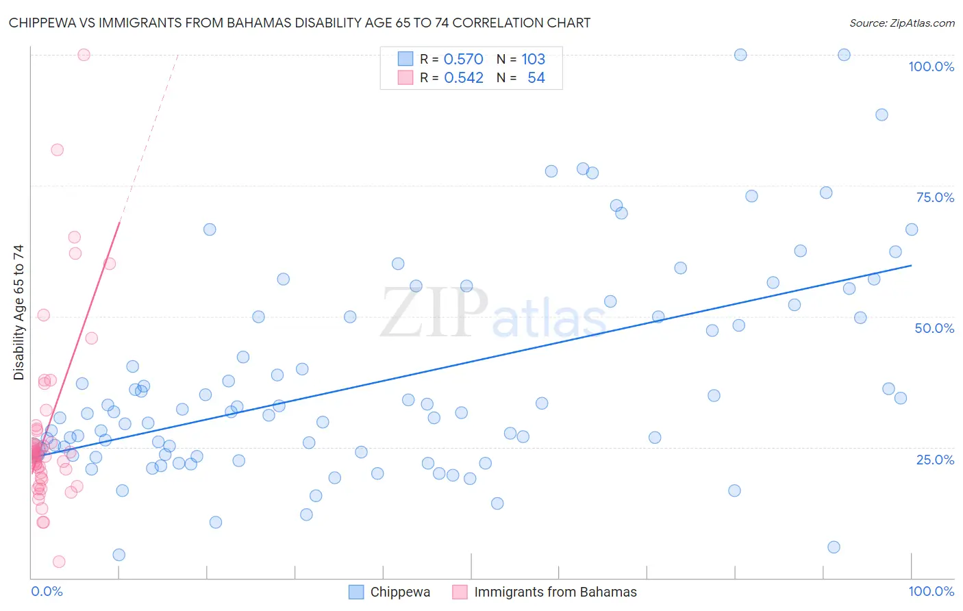 Chippewa vs Immigrants from Bahamas Disability Age 65 to 74