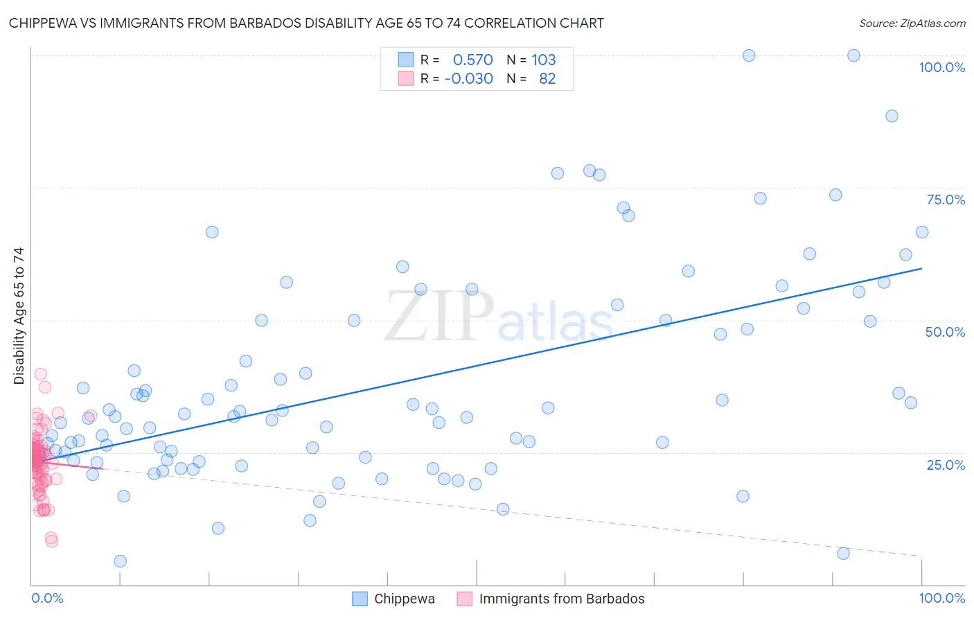 Chippewa vs Immigrants from Barbados Disability Age 65 to 74