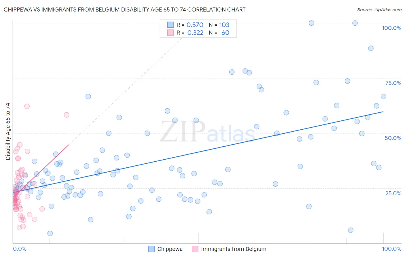 Chippewa vs Immigrants from Belgium Disability Age 65 to 74