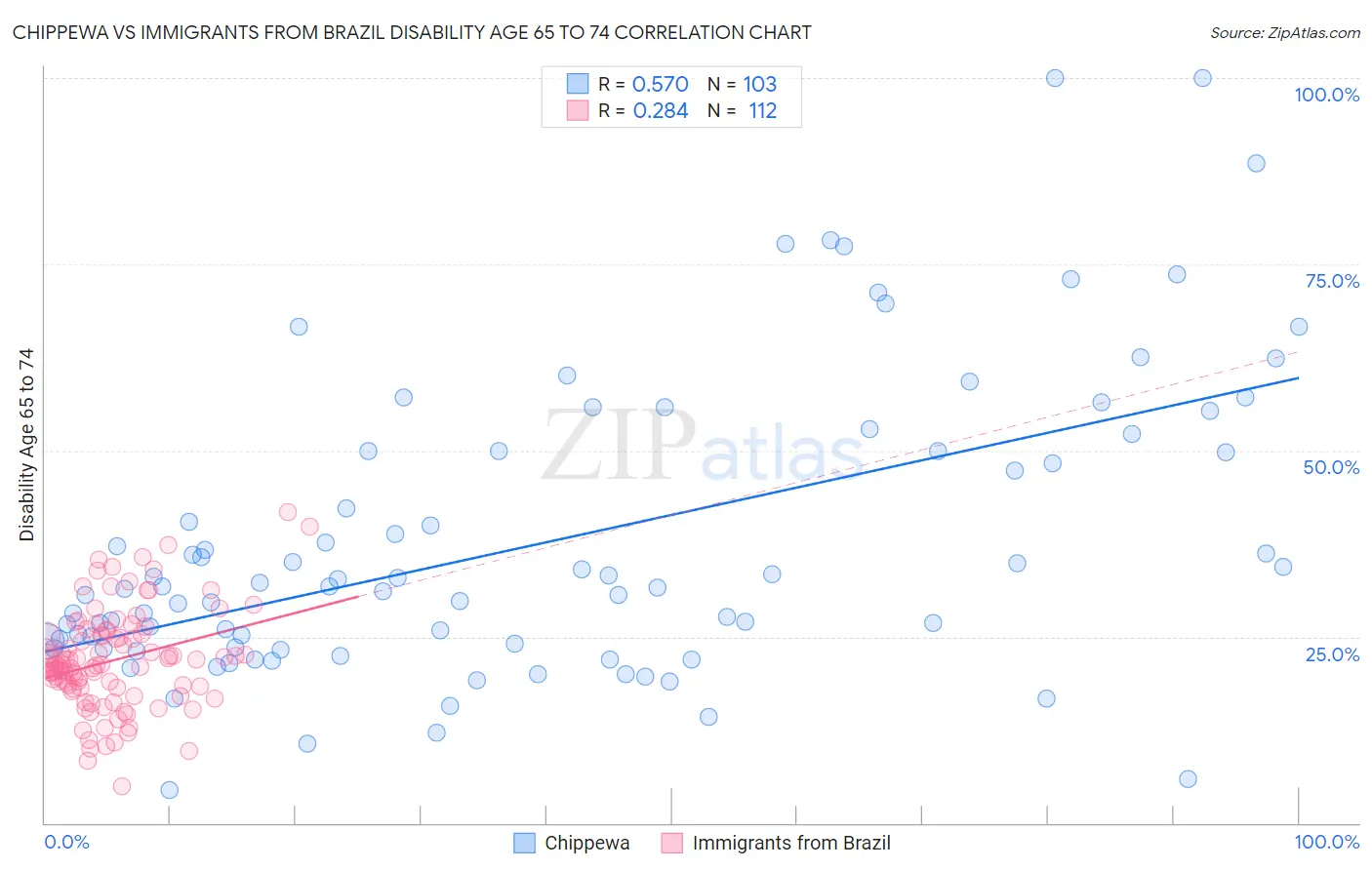 Chippewa vs Immigrants from Brazil Disability Age 65 to 74