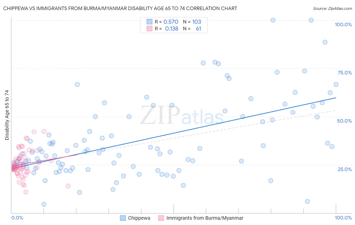 Chippewa vs Immigrants from Burma/Myanmar Disability Age 65 to 74