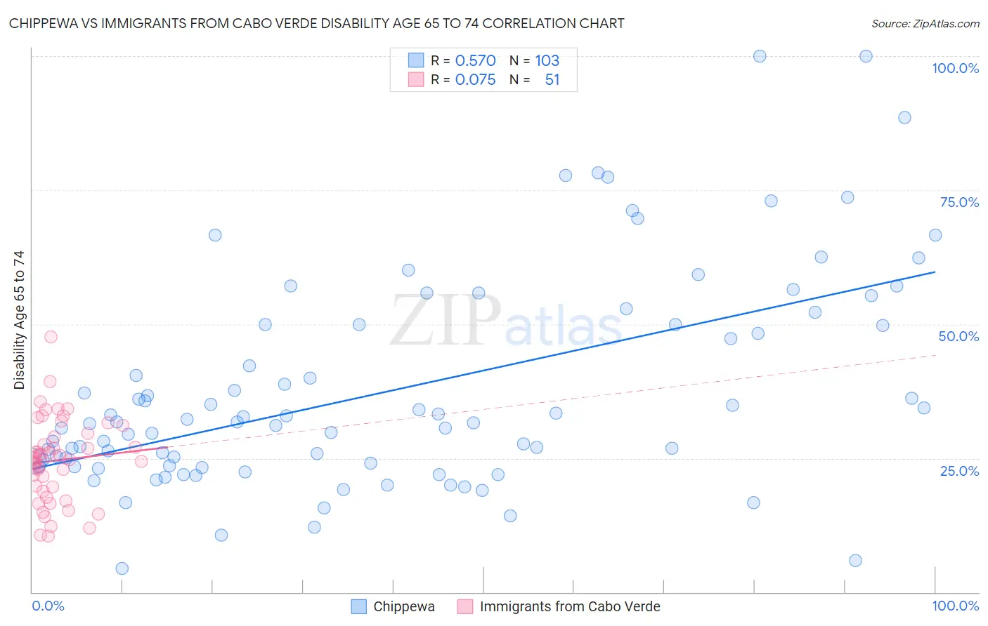 Chippewa vs Immigrants from Cabo Verde Disability Age 65 to 74