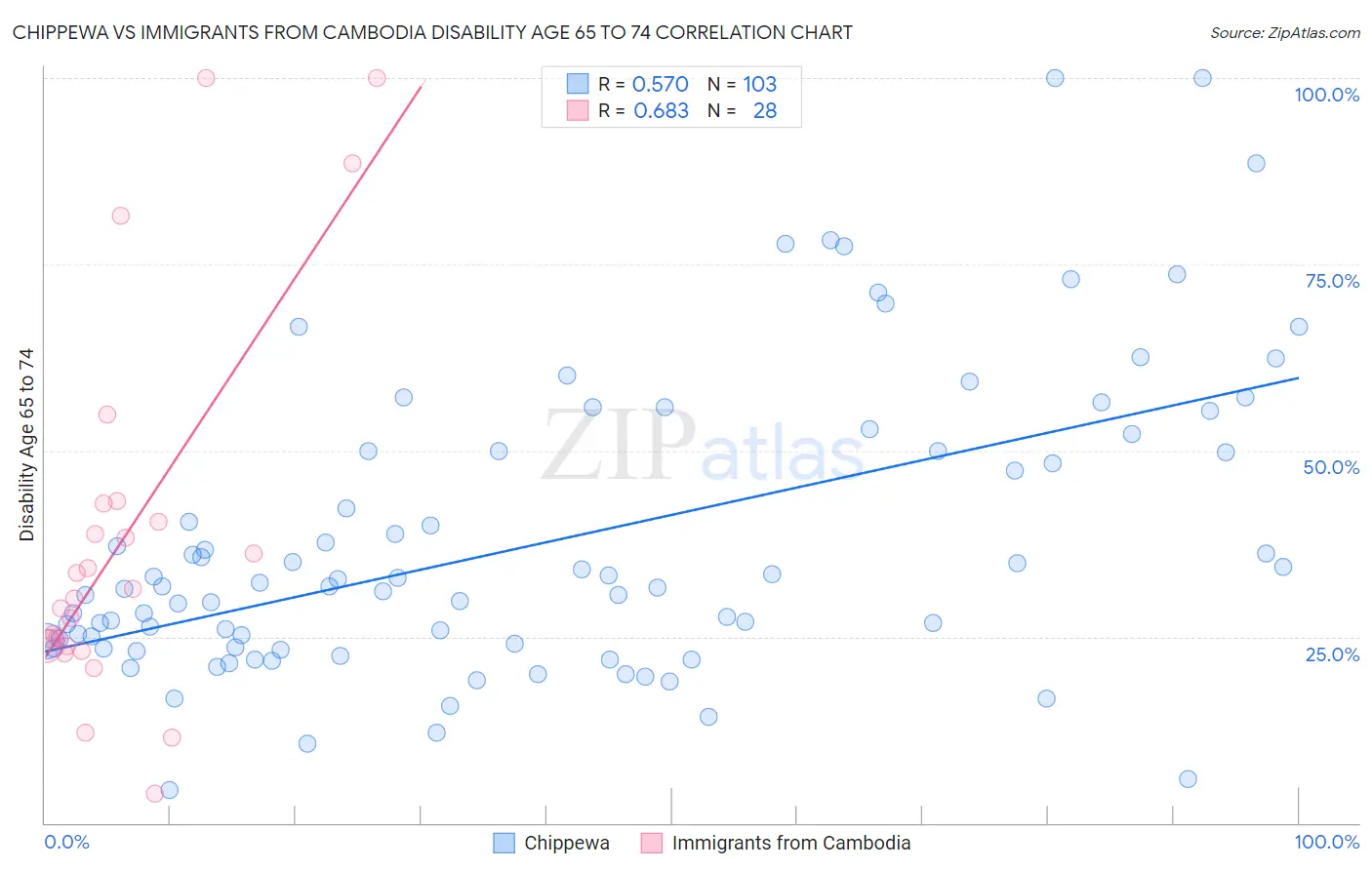 Chippewa vs Immigrants from Cambodia Disability Age 65 to 74